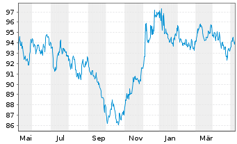 Chart Deutsche Bank AG MTN-HPF v.22(37) - 1 Jahr