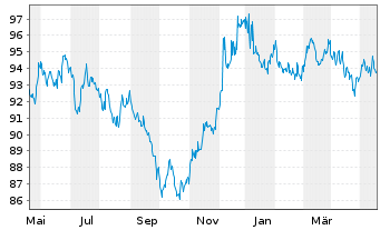 Chart Deutsche Bank AG MTN-HPF v.22(37) - 1 Year