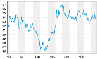Chart Deutsche Bank AG MTN-HPF v.22(37) - 1 an
