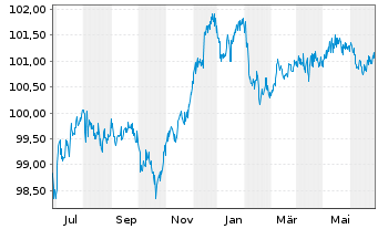 Chart Deutsche Bank AG Nachr.-MTN v.2016(2026) - 1 Year