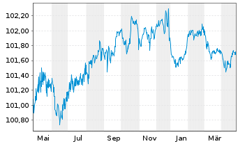 Chart Deutsche Bank AG Nachr.-MTN v.2016(2026) - 1 Jahr