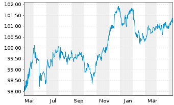 Chart Deutsche Bank AG Nachr.-MTN v.2016(2026) - 1 Year