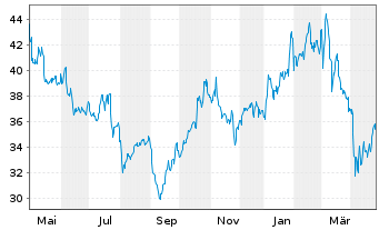 Chart Daimler Truck Holding AG - 1 Year