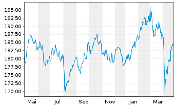 Chart DWS TRC Deutschland Inhaber-Anteile - 1 Year