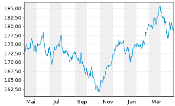 Chart DWS TRC Deutschland Inhaber-Anteile - 1 Year