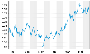 Chart DWS TRC Top Dividende Inhaber-Anteile - 1 Year