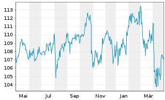 Chart DWS TRC Top Dividende Inhaber-Anteile - 1 Jahr