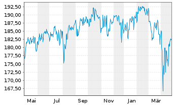 Chart Bethmann Nachhaltig.Ausgewogen Inhaber-Anteile A - 1 an