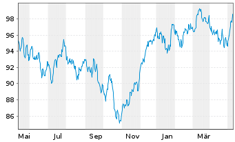 Chart DWS Aktien Schweiz Inhaber-Anteile - 1 an