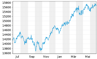 Chart FOS Strategie-Fonds Nr.1 Inhaber-Anteile - 1 an