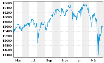 Chart FOS Strategie-Fonds Nr.1 Inhaber-Anteile - 1 an