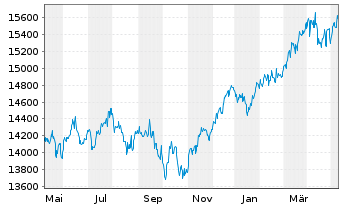 Chart FOS Strategie-Fonds Nr.1 Inhaber-Anteile - 1 Jahr