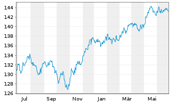 Chart DWS Sachwerte - 1 Year
