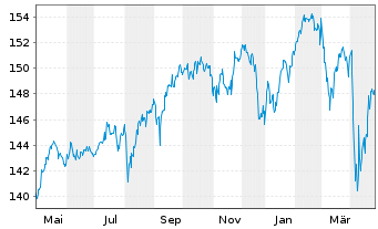 Chart DWS Sachwerte - 1 Year