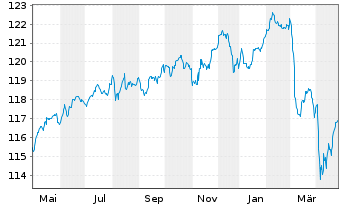 Chart FOS Rendite und Nachhaltigkeit Inhaber-Anteile - 1 Year