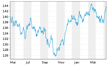 Chart DWS Aktien Schweiz Inhaber-Anteile EUR LD - 1 Jahr