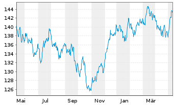 Chart DWS Aktien Schweiz Inhaber-Anteile EUR LD - 1 Year