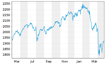 Chart DWS ESG Akkumula Inhaber-Anteile LD - 1 Year