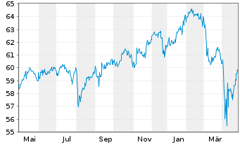 Chart DWS ESG Dynamic Opportunities Inhaber-Anteile LD - 1 Year