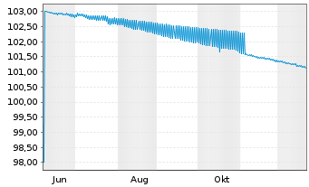 Chart Lb.Hessen-Th&uuml;ringen GZ /6,50% &Ouml;PF.E.1468 v.06(26) - 1 Jahr