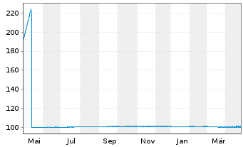 Chart Erste Abwicklungsanstalt Med.Term.Nts.v.2023(2026) - 1 Year