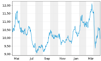 Chart SG ISSUER OPEN END ETP/ ZT UNL COPPEF GAR - 1 Year