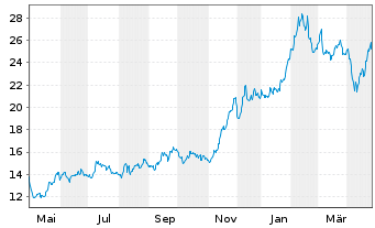 Chart SG ISSUER OPEN END ETP /ZT UNL COFFUT GAR - 1 Jahr