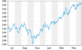 Chart Amun.Mult.Asset.PTF UCITS ETF - 1 Jahr