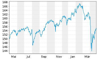 Chart Amun.Mult.Asset.PTF UCITS ETF - 1 Year