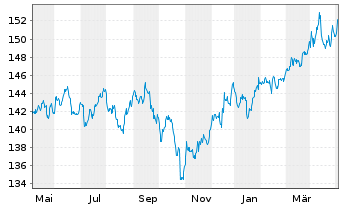Chart ComStage Vermoeg.str.UCITS ETF - 1 Jahr