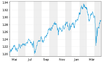 Chart Amu.Mult.Ass.PTF Defens.UC.ETF - 1 an