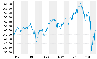 Chart Amund.Mult.Ass.PTF Off.UC.ETF - 1 Jahr