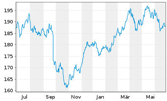 Chart Amundi-A.DivDAX II UCITS ETF - 1 Year