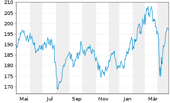 Chart Amundi-A.DivDAX II UCITS ETF - 1 an