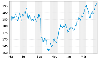 Chart Amundi-A.DivDAX II UCITS ETF - 1 Year