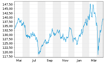 Chart Amundi-A.MDAX ESG II UCITS ETF - 1 an