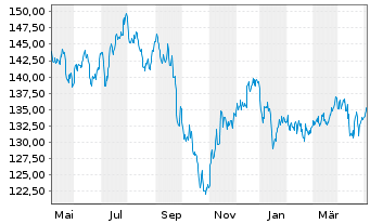 Chart Lyxor 1-Lyxor 1 MDAX UCITS ETF - 1 an