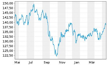 Chart Amundi-A.MDAX ESG II UCITS ETF - 1 Year