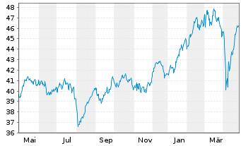 Chart Amundi-A.DAX 50 ESG II U.ETF - 1 Year