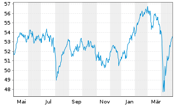 Chart Ly.1-Ly.1 STO.Eur.600 ESG(DR) - 1 an