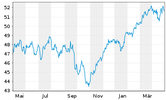 Chart Ly.1-Ly.1 STO.Eur.600 ESG(DR) - 1 Jahr