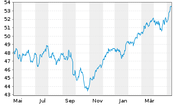Chart Ly.1-Ly.1 STO.Eur.600 ESG(DR) - 1 Jahr
