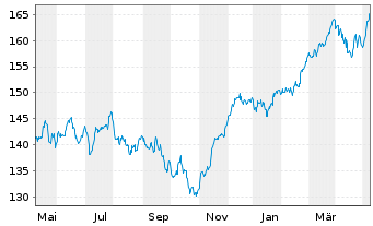 Chart Deka DAX UCITS ETF - 1 Year