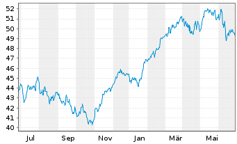 Chart Deka EURO STOXX 50 UCITS ETF - 1 Jahr