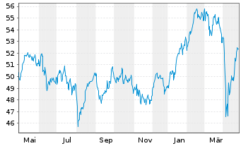 Chart Deka EURO STOXX 50 UCITS ETF - 1 Jahr