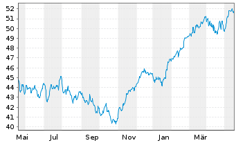 Chart Deka EURO STOXX 50 UCITS ETF - 1 Jahr