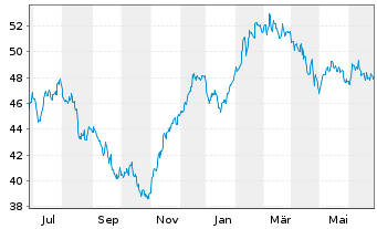 Chart Deka STO.Eu.St.Gr.20 UCITS ETF - 1 Year