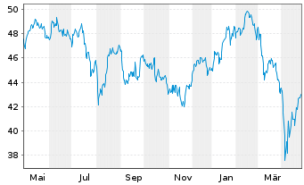 Chart Deka STO.Eu.St.Gr.20 UCITS ETF - 1 Year