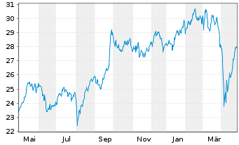 Chart Deka ST.Eu.Str.Va.20 UCITS ETF - 1 Jahr