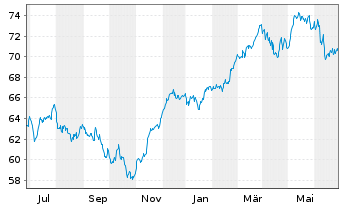 Chart Deka DAX(ausschütt.)UCITS ETF - 1 Year
